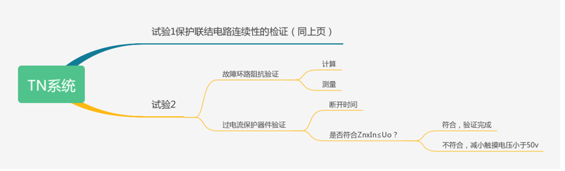 用自動切斷電源作保護條件的驗證-TN系統(tǒng)