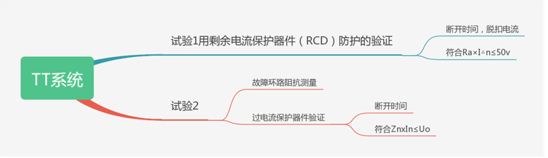 用自動切斷電源作保護條件的驗證-TT系統(tǒng) 