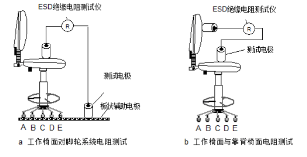 防靜電工作椅的防靜電性能測(cè)試方法