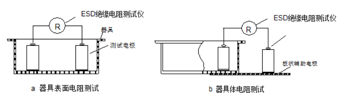 周轉(zhuǎn)工具的防靜電性能測(cè)試 