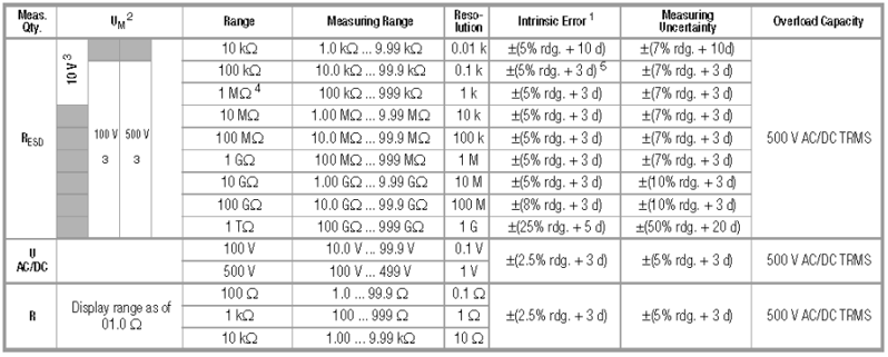 METRISO3000 TEST-KIT的絕緣電阻測(cè)試儀技術(shù)規(guī)格