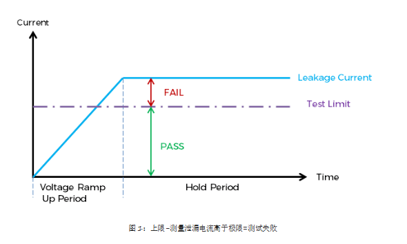 生產(chǎn)線電氣測試時上限和下限的應(yīng)用